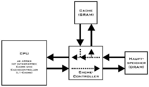 Prinzipaufbau eines Caches Prinzipaufbau eines Caches