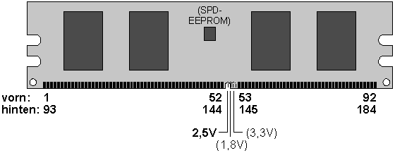 184poliges-DDR-SDRAM-Modul 184poliges-DDR-SDRAM-Modul
