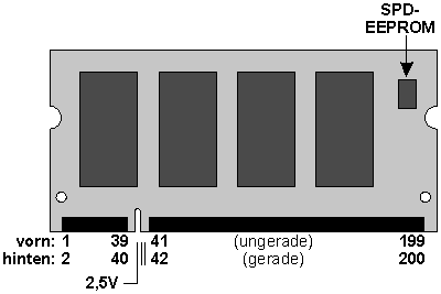 200poliges-DDR-SDRAM-Modul 200poliges-DDR-SDRAM-Modul