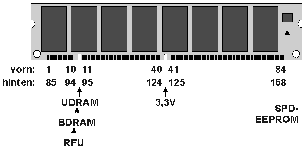 168poliges-SDR-SDRAM(-DIMM)-Modul 168poliges-SDR-SDRAM(-DIMM)-Modul