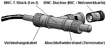 richtige Terminierung