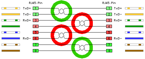 falsch verdrahtetes TP-Kabel