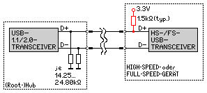 Full-Speed- / High-Speed-Ger&auml;te-Erkennung
