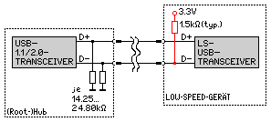 Low-Speed-Ger&auml;te-Erkennung