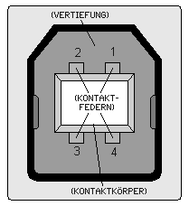 USB-Receptacle, series B