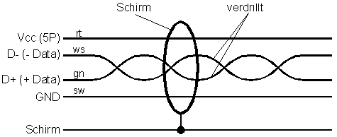 "Full Speed" USB-Kabel, verdrillt und abgeschirmt