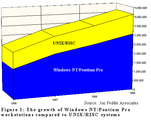 Growth of Windows NT workstations compared to UNIX/RISC systems