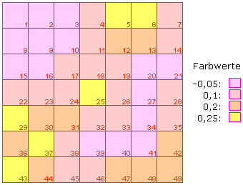 Lottofeld mit Werten