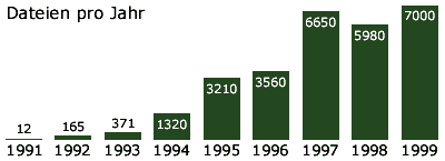 Anzahl der Dateien