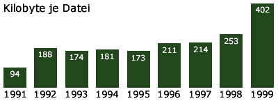 Kilobyte je Datei