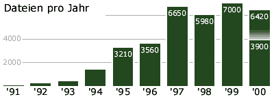 Anzahl der Dateien