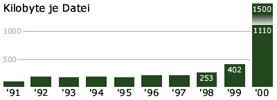 Kilobyte je Datei