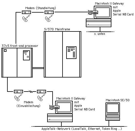 S/370 SDLC