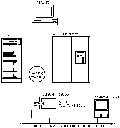 S/370 Token Ring