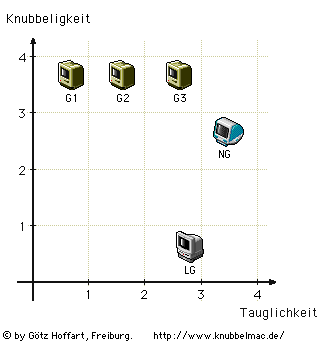 Knubbeligkeitsdiagramm