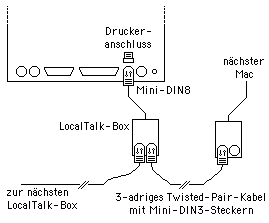 LocalTalk-Verkabelungsdiagramm