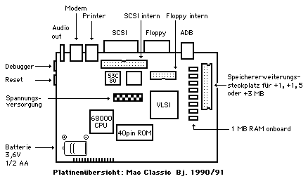 Mac-Classic-Platinenbestckung: bersicht