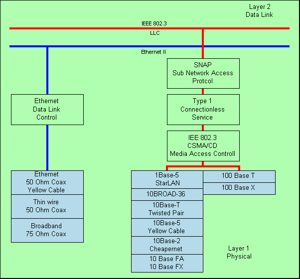 Graphische Darstellung der Schichten 1 bis 3