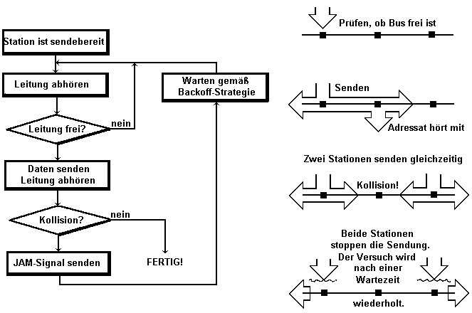 Schema des CSMA/CD-Verfahrens