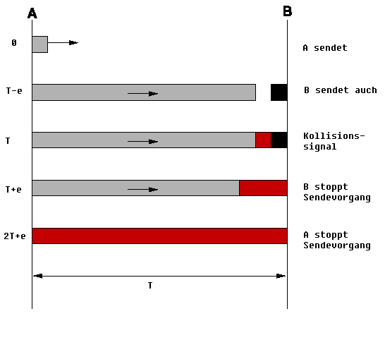 Schema der Kollision