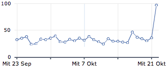Knubbelmac-Allzeithoch